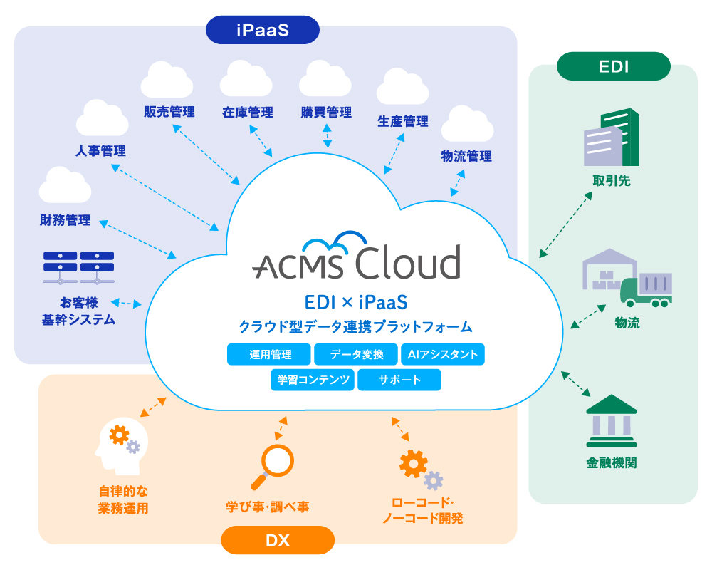 ACMS Cloud — EDI×iPaaS クラウド型データ連携プラットフォーム全体像