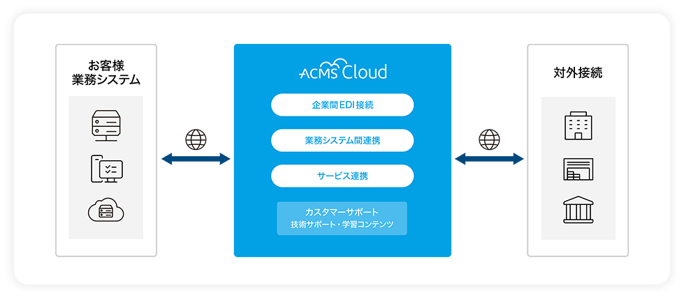 ACMS Cloud は、お客様の業務システムと対外接続を、企業間EDI接続・業務システム間連携・サービス連携でつなぐ
